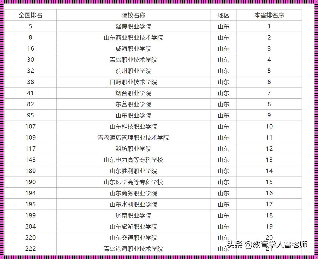 山东值得上的专科学校（山东省好的专科学校有哪些）