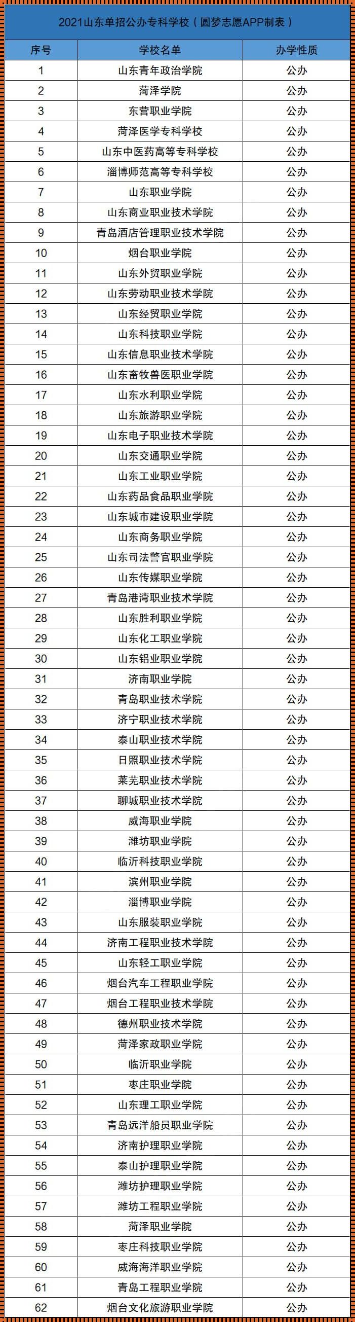 山东值得上的专科学校（山东省好的专科学校有哪些）