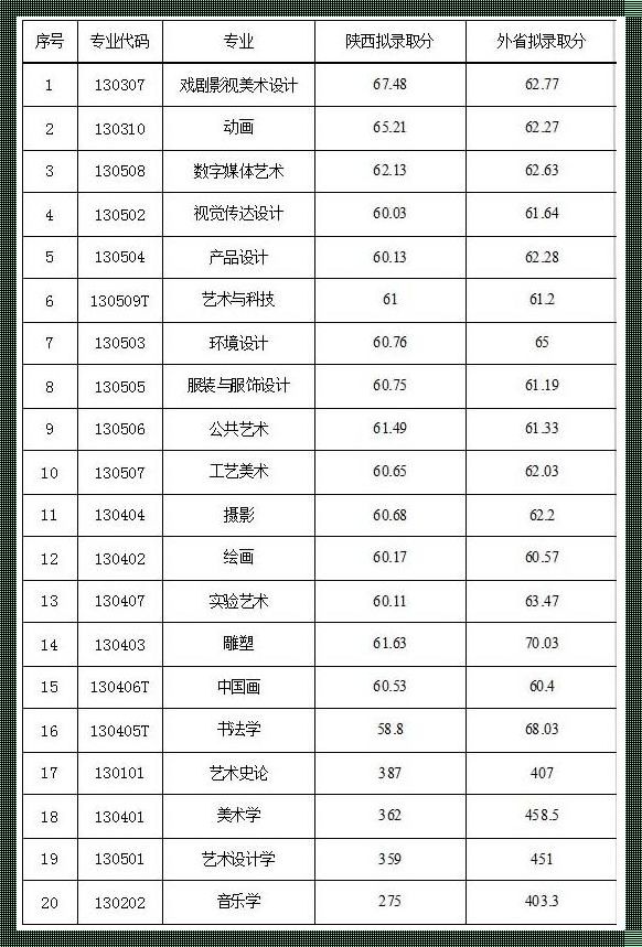 美术艺考210分能上什么学校: 艺考美术220分能上什么学校