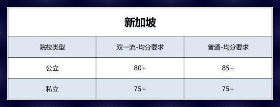 新加坡留学绩点《新加坡硕士留学绩点要求没达到怎么办》