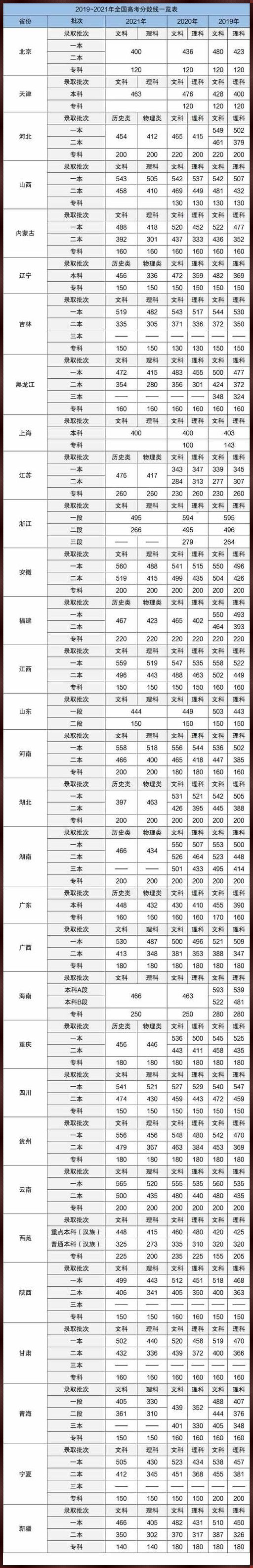 2022年高考各学校录取分数线（2022高考录取分数线一览）