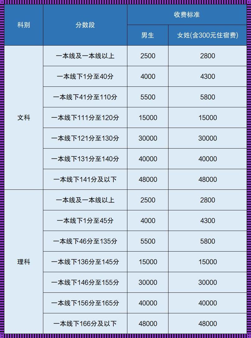 高三复读的学校学费: 高三复读学校收费标准