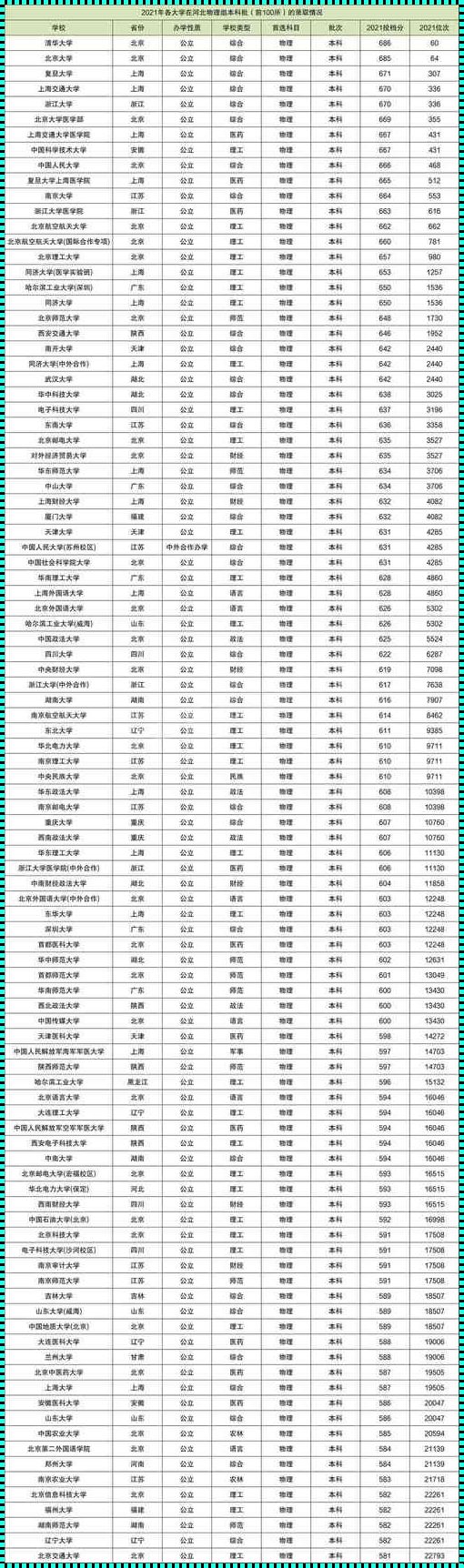 各大学校的录取分数线 全国高校录取分数线一览表