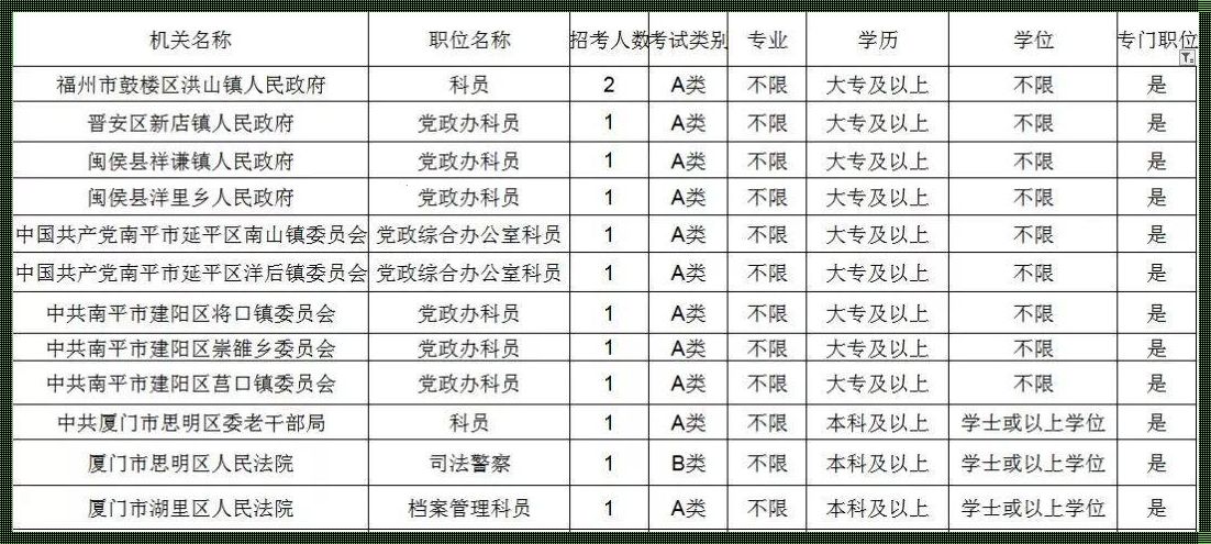 内蒙古公务员岗位招录表2023 2023公务员考试职位表及要求