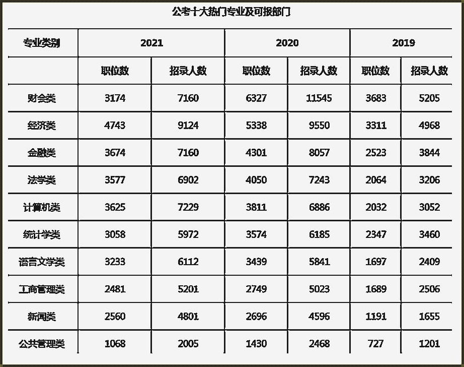 公务员报考专业[什么专业可以报考公务员]