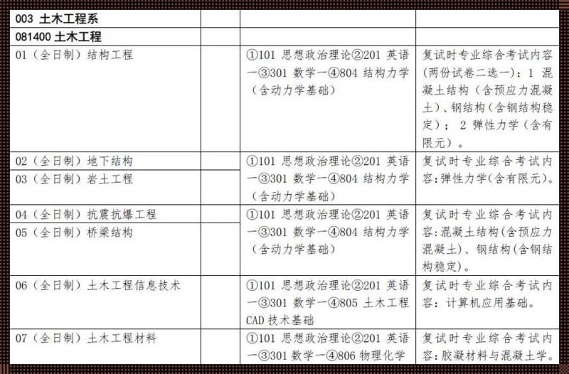 工程造价考研方向及考试科目 工程造价考研方向及考试科目