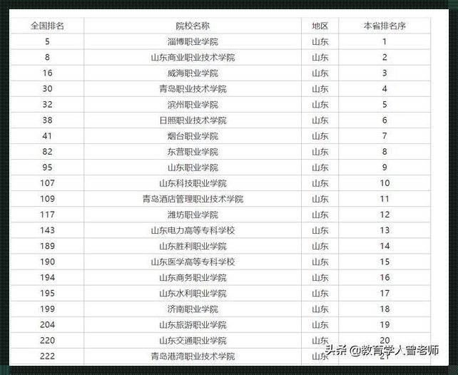 山东省公办大专学校有哪些（山东有哪些公办专科学校）