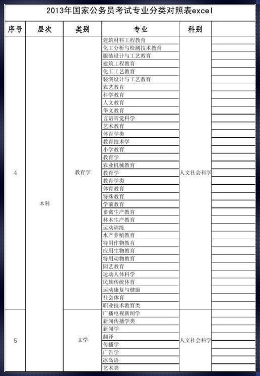 公务员专业参考目录 广东省考试录用公务员专业参考目录