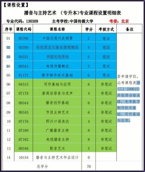 播音主持专业大学课程有哪些《播音主持专业课程内容》