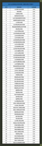 山东最好的公办职业学校排名: 山东省公办大专排名