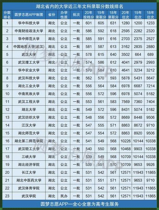 湖北二本学校排名及分数线《湖北武汉二本院校排名及分数线》