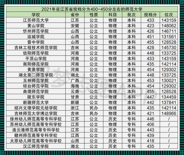 450分上哪个师范学校好《文科450分能上什么师范大学》