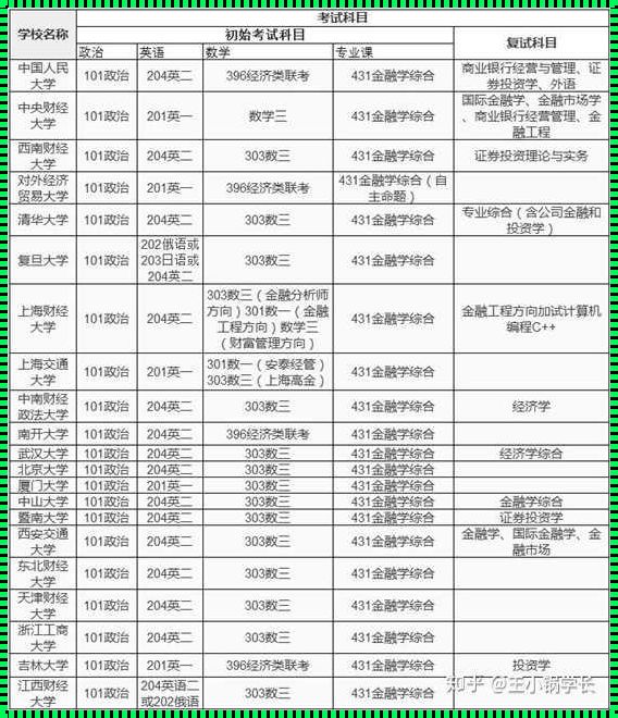 金融考研考哪些科目（金融类考研究生要考哪些科目）