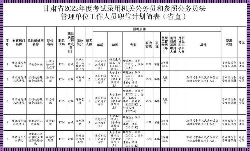 甘肃省公务员职位表2022查询: 甘肃省公务员招聘职位表