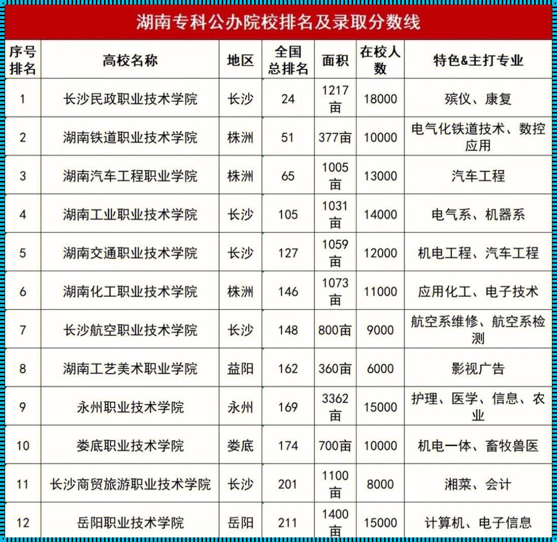 全国专科学校排名公办 中国公办专科排名