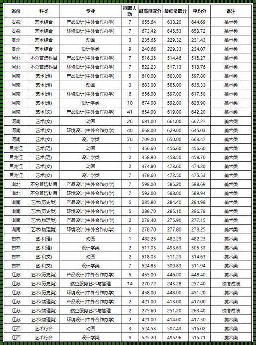 美术生文化300分能上啥学校 美术220文化300能上什么大学