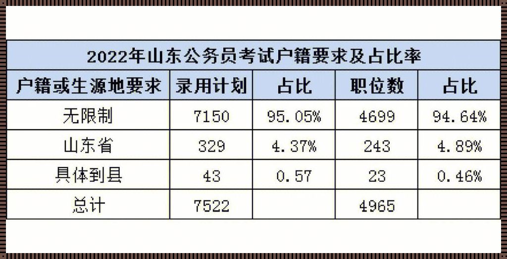 山东省公务员考试（山东公务员考试都考什么）