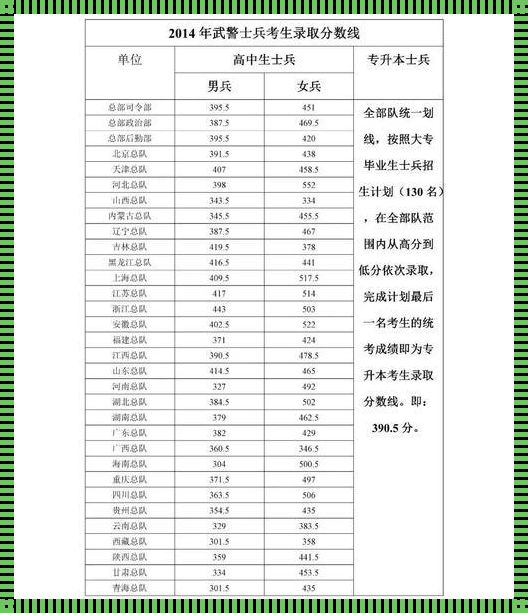 义务兵军考多少分能上军校 当兵考军校需要多少分