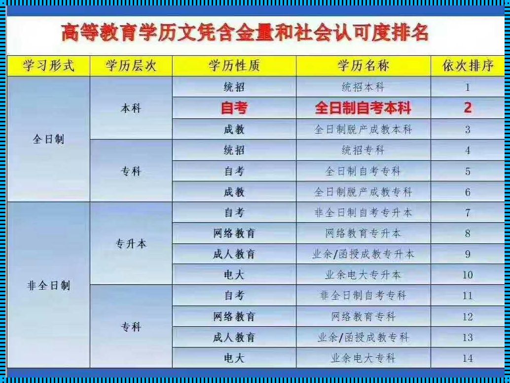 学历等级排行顺序（学历等级排列从低到高）