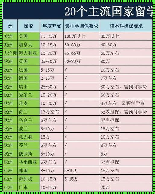 出国留学一年费用大概多少钱: 出国留学一年的费用大概要多少钱呢?