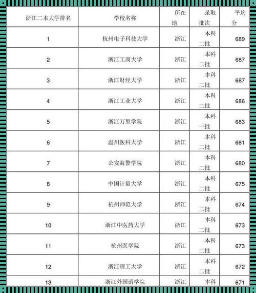 浙江的二本大学有哪些学校（浙江二本大学有哪几所）