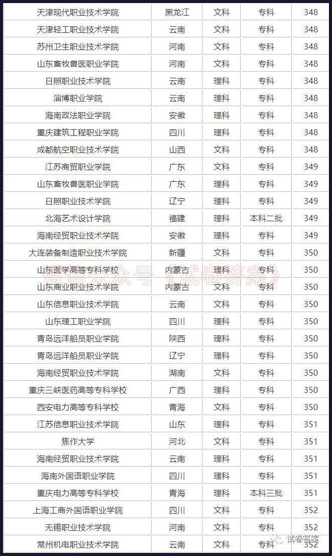 高考350分最好6所学校: 高考考350分左右能上什么学校