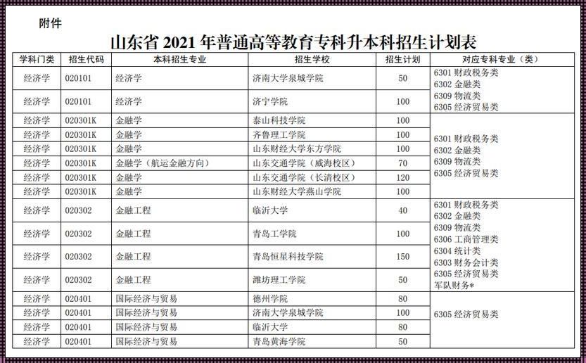 山东省内专升本学校排名《山东专升本排名》