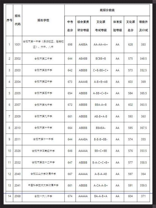 安徽高中学校录取分数线2023（安徽中考普高线多少分2023）