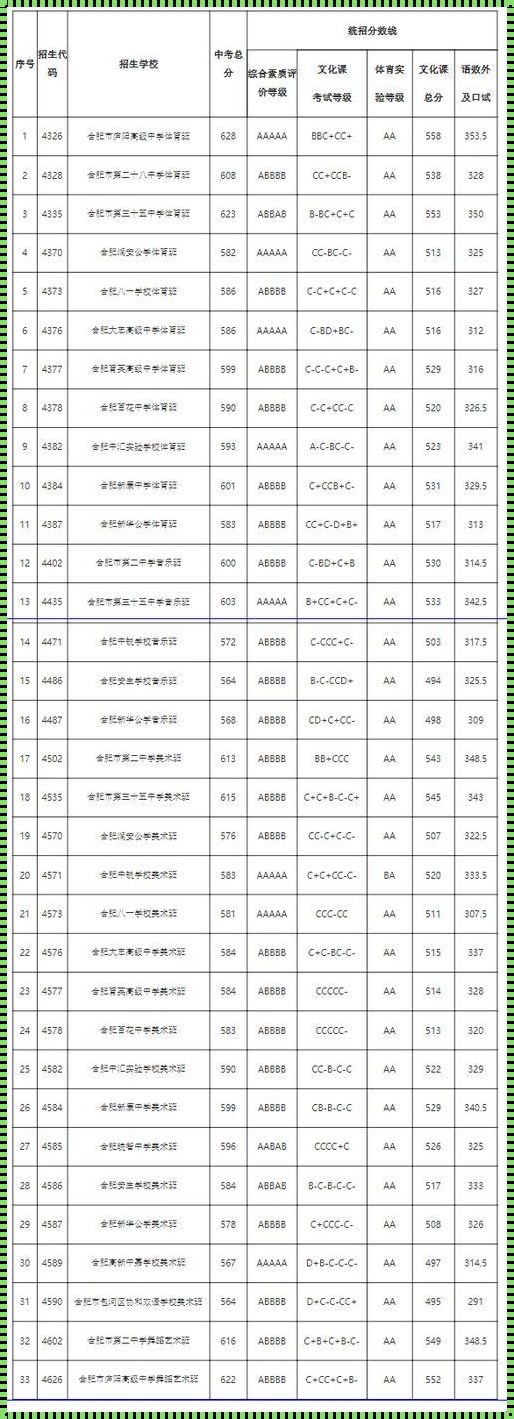 安徽高中学校录取分数线2023（安徽中考普高线多少分2023）