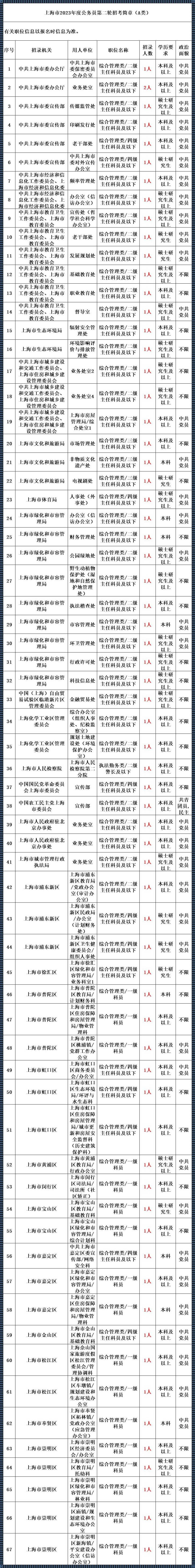 上海公务员岗位招录表2023《2023年上海市公务员哪个职位好考些》