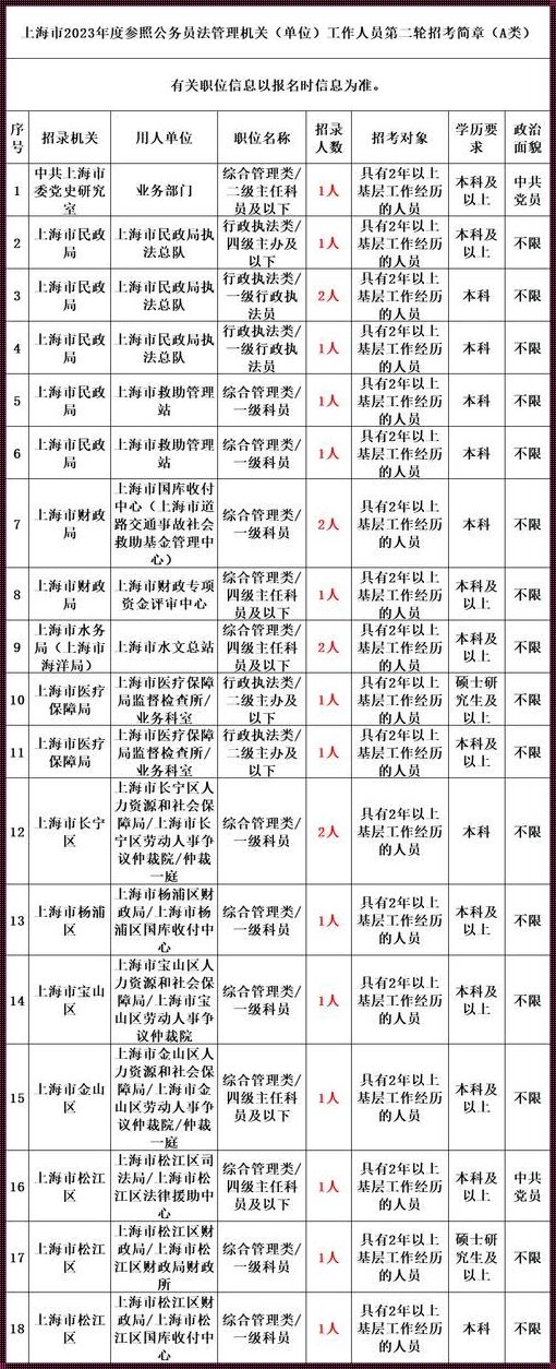 上海公务员岗位招录表2023《2023年上海市公务员哪个职位好考些》