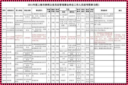 上海公务员岗位招录表2023《2023年上海市公务员哪个职位好考些》