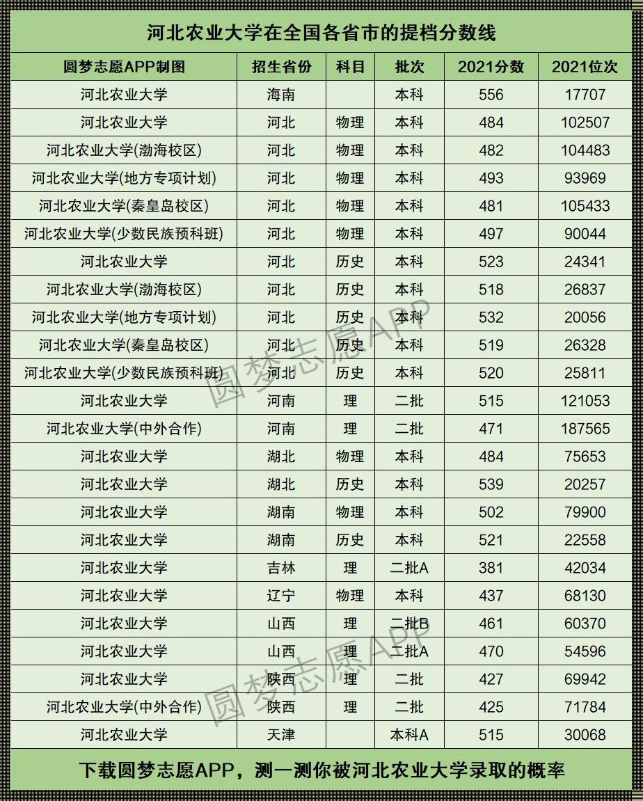 河北各学校分数线: 河北高考分数线