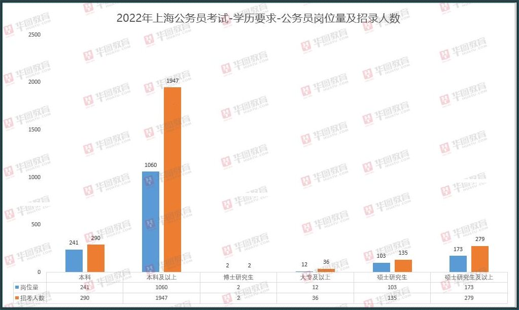 上海公务员考试职位表2022（2022年公务员职位表）