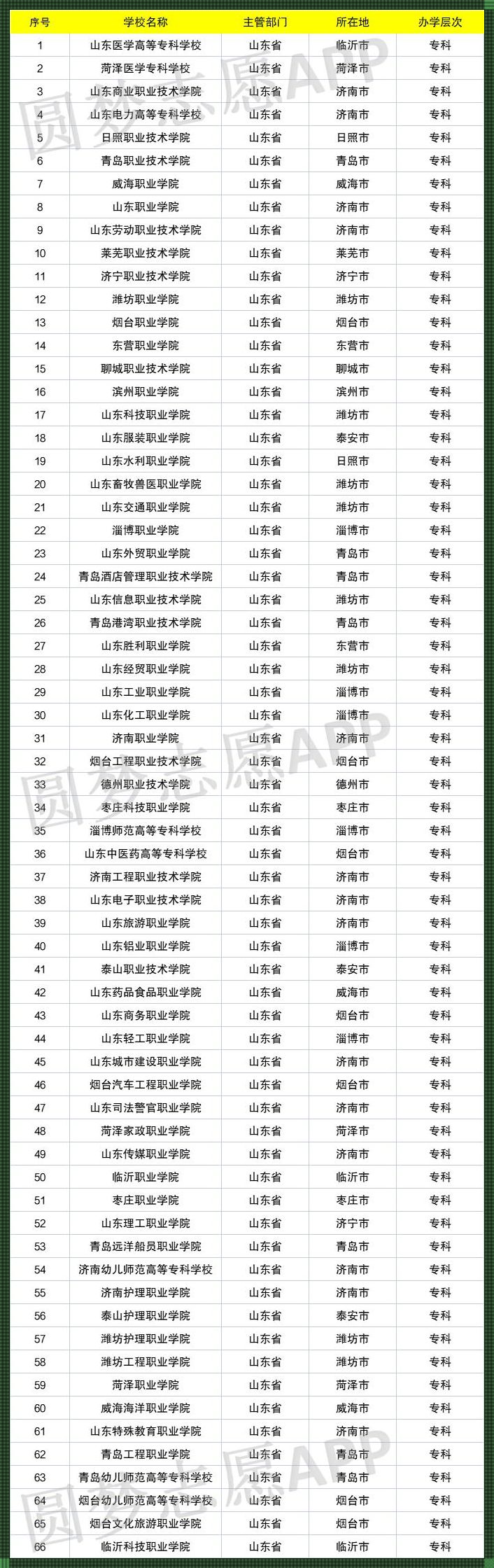 山东省比较好的公办专科学校: 山东专科学院排名公办