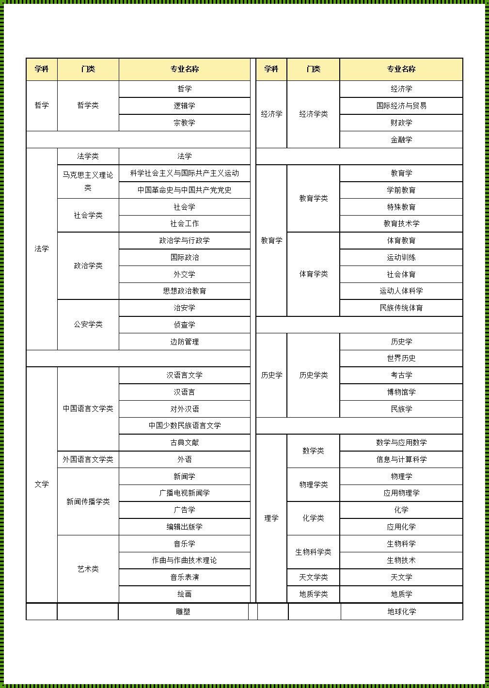 公务员专业分类 国家公务员考试岗位专业分类对照