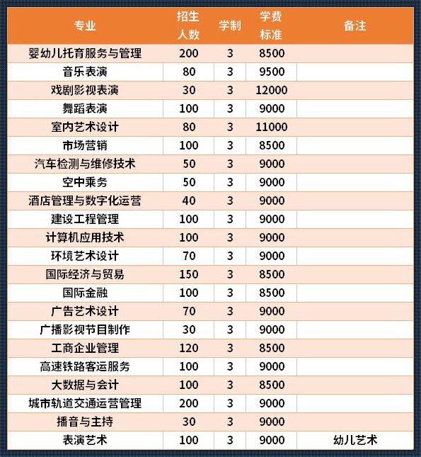 广西演艺职业学院学费：南宁演艺职业学校学费