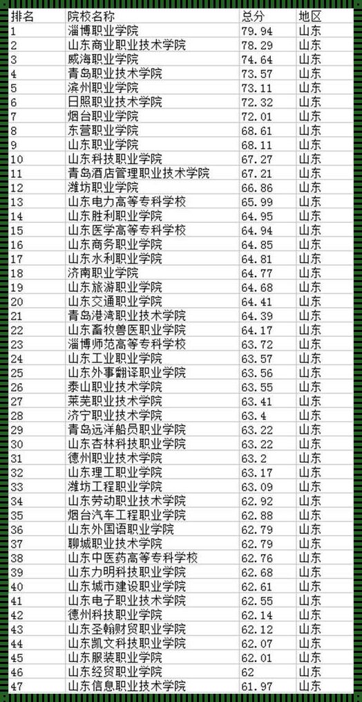 淄博职业学院山东省排名：山东省排名前十的职业学院