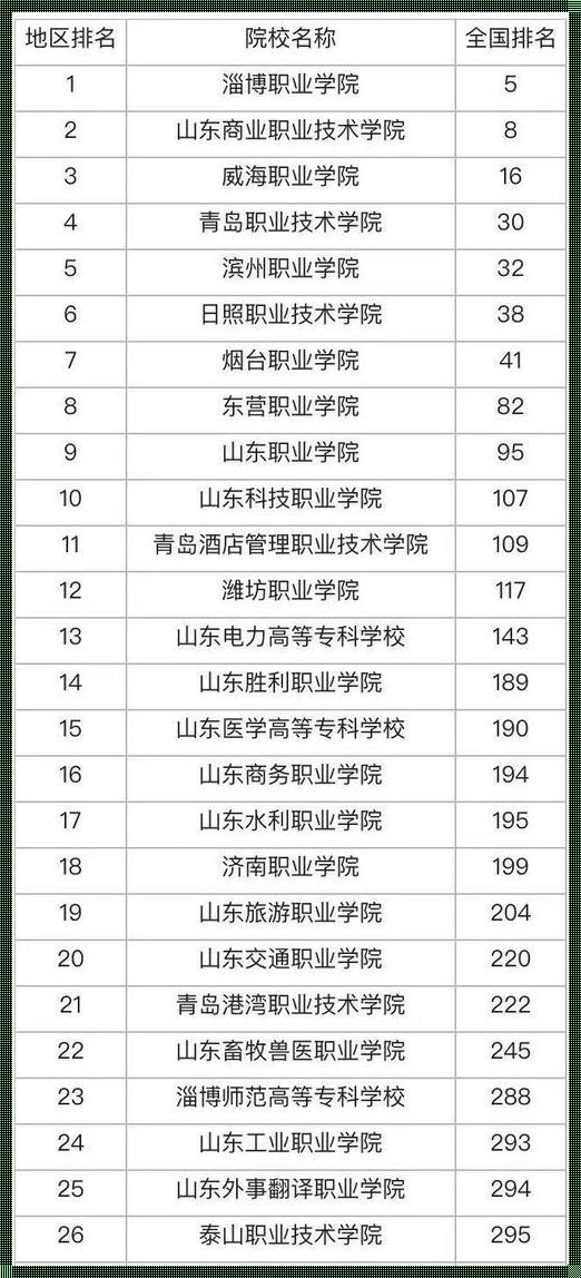 淄博职业学院山东省排名：山东省排名前十的职业学院