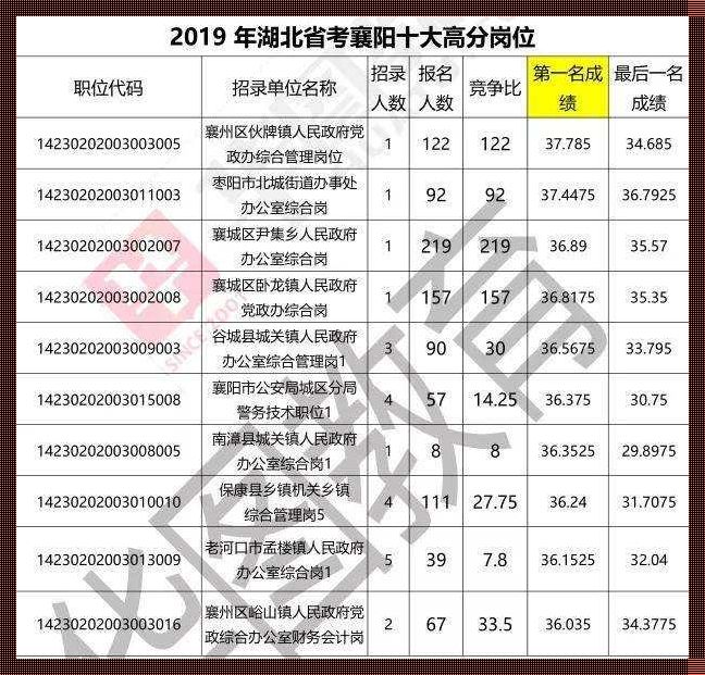 湖北公务员笔试成绩（湖北省公务员笔试成绩怎么折算）