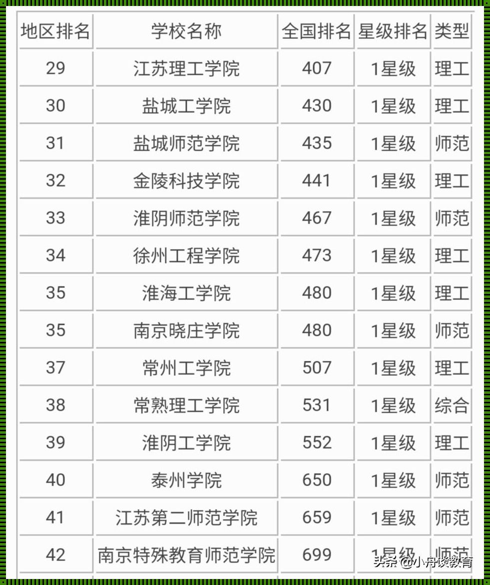 江苏分低的二本院校: 江苏省二本院校排名及分数线