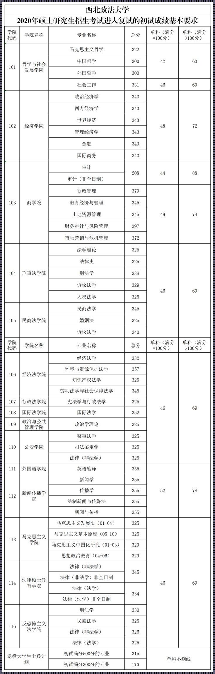 法硕过国家线就收的学校：教育培训机构的结息