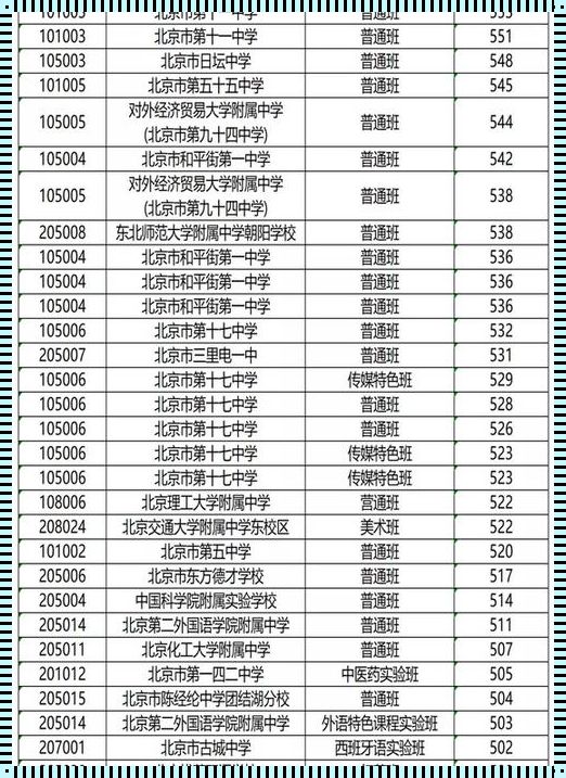 北京高中学校录取分数线2023[北京二中2023年中考分数线]