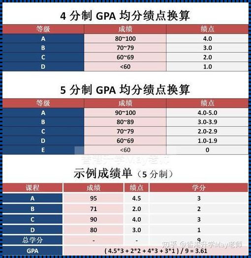 5分制与4分制的绩点对照表——教育新品上市，你准备好了吗？