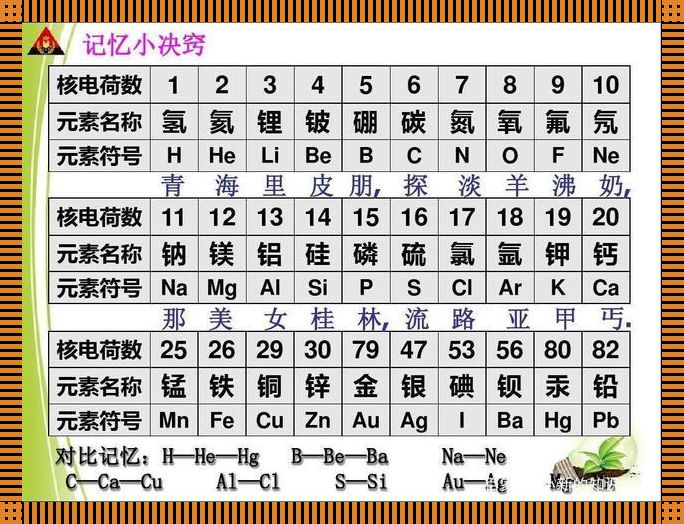 符号顺口溜：元素的奇幻之旅