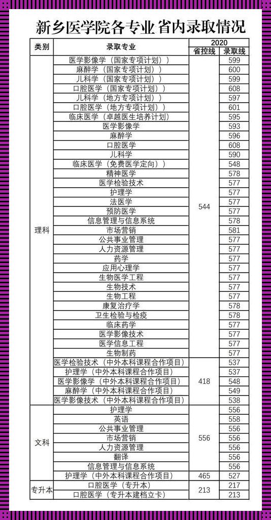 新乡医学院2023各专业录取分数线：梦想的启航