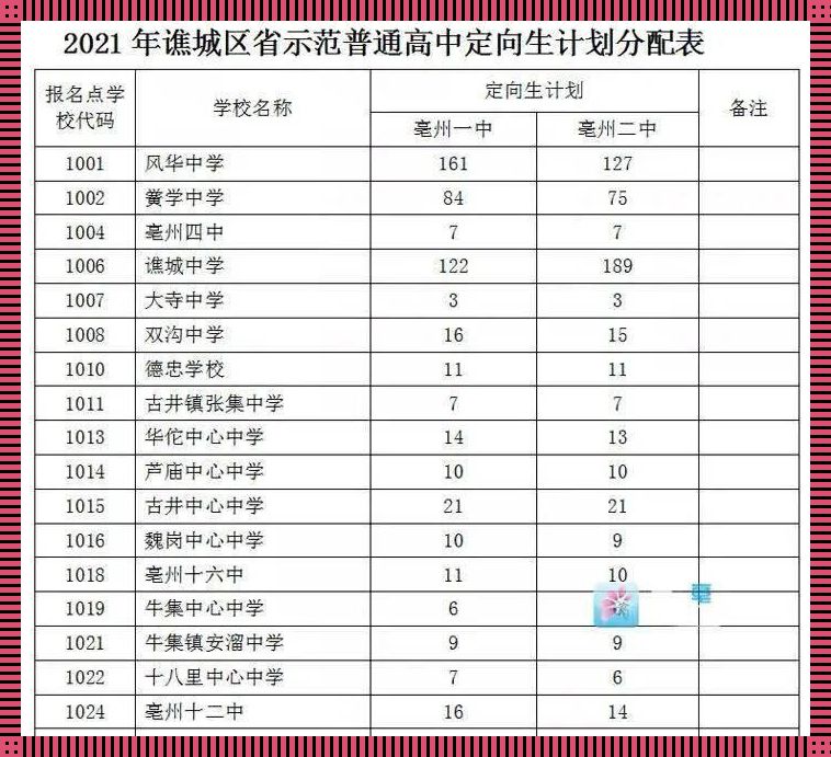 谯城区高中录取分数线2023：拨开云雾见月明