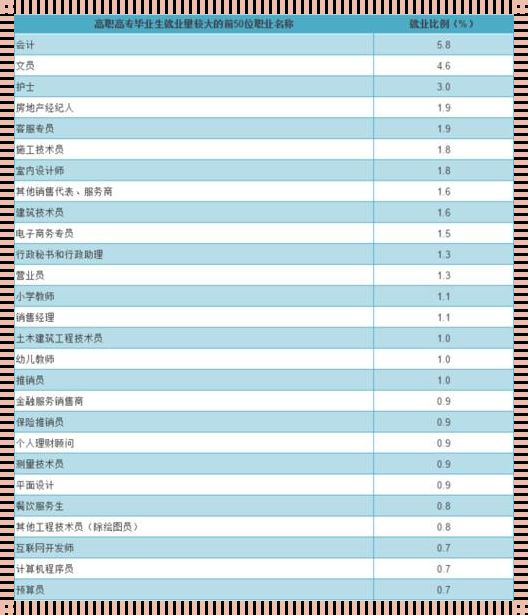 现在社会需求大的职业有哪些