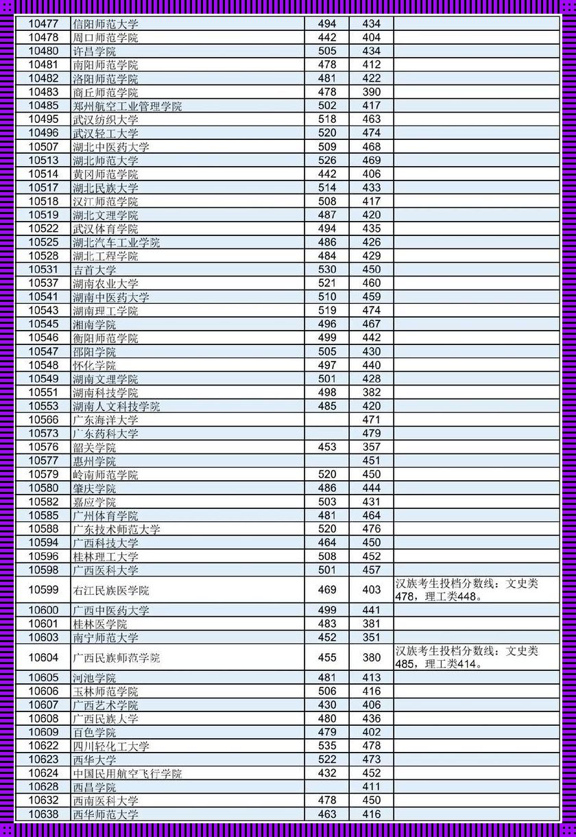 公办二本大学最低多少分能上