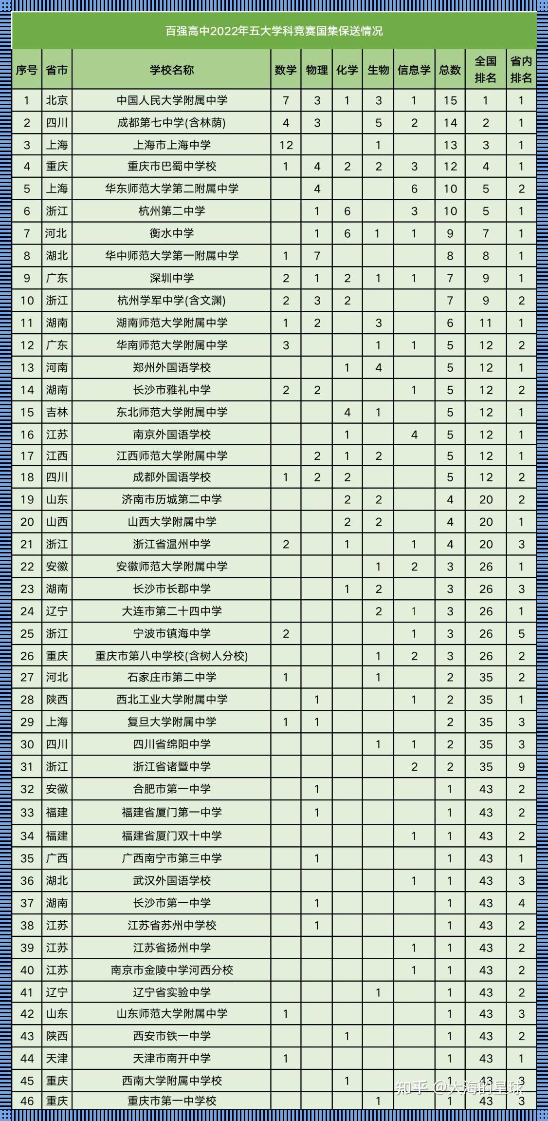 全国高中排名100强名单：震撼揭秘